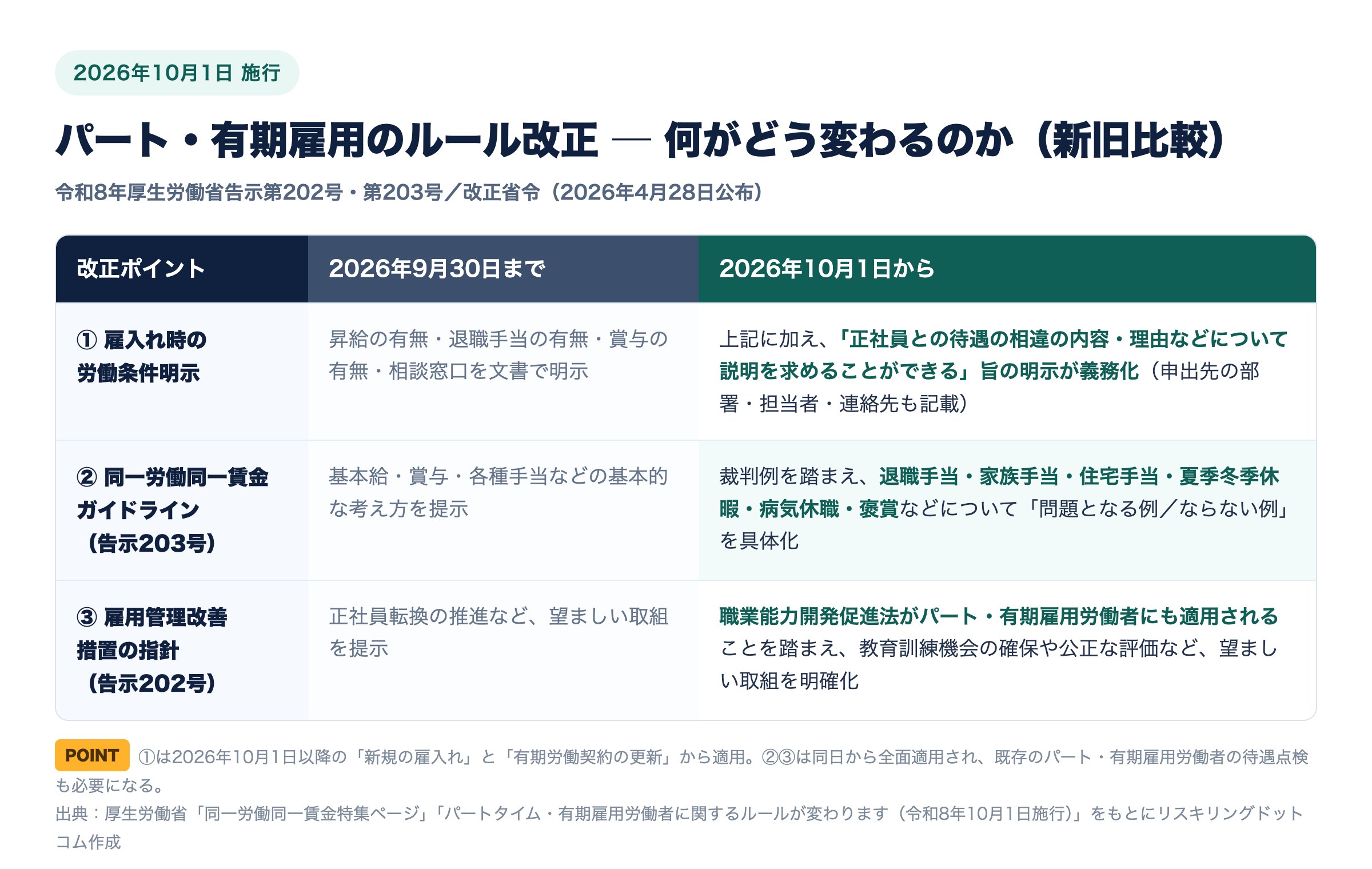 2026年10月1日施行のパート・有期雇用ルール改正3点の新旧比較表。①雇入れ時の労働条件明示は、従来の昇給・退職手当・賞与の有無や相談窓口に加え、待遇の相違の内容・理由の説明を求めることができる旨の明示が義務化。②同一労働同一賃金ガイドライン（告示203号）は退職手当・家族手当・住宅手当・夏季冬季休暇・病気休職・褒賞の判断例を具体化。③雇用管理改善措置の指針（告示202号）は職業能力開発促進法の適用を踏まえた教育訓練機会の確保を明確化。
