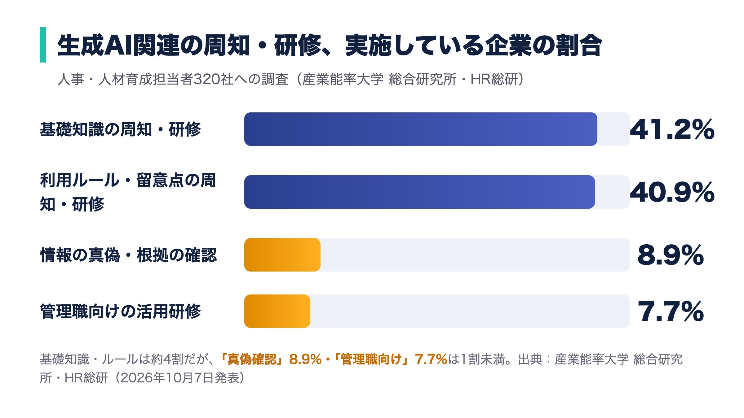 生成AI関連の周知・研修の実施率：基礎知識41.2%、利用ルール40.9%、情報の真偽確認8.9%、管理職向け活用研修7.7%の横棒グラフ