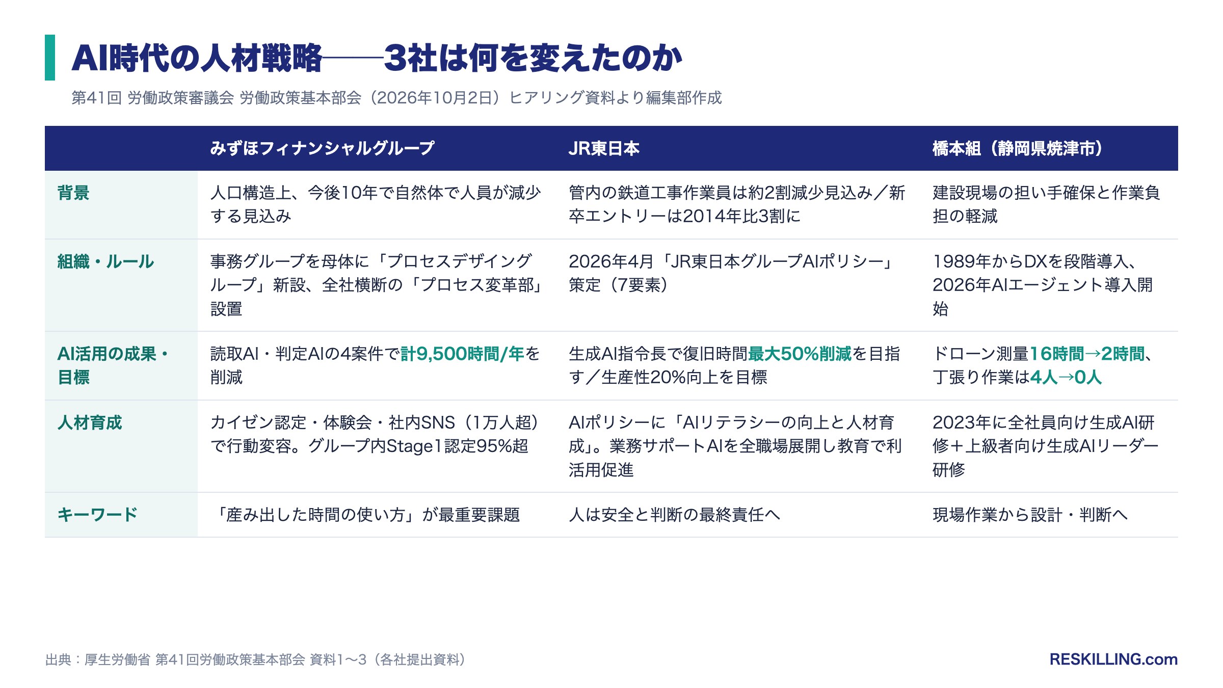 みずほFG・JR東日本・橋本組の3社について、背景、組織・ルール、AI活用の成果・目標、人材育成、キーワードを比較した表