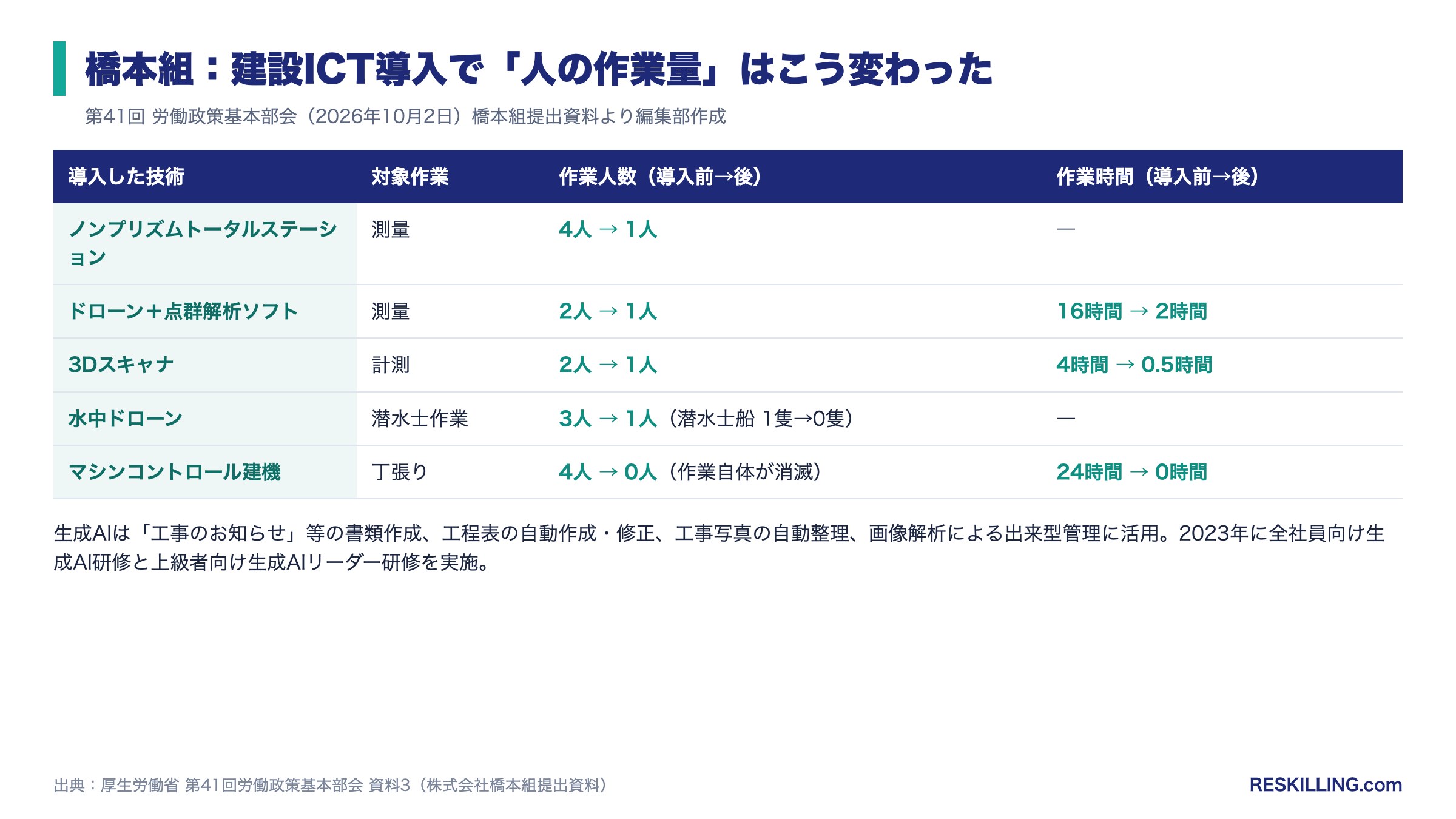 橋本組が建設ICTを導入する前後の作業人数と作業時間の比較表。ドローン測量は2人16時間から1人2時間、マシンコントロール建機で丁張りは4人24時間から0人0時間