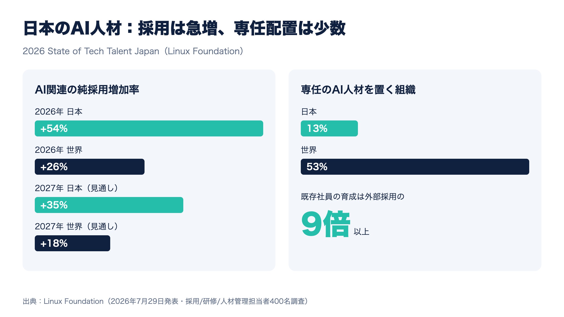 日本と世界のAI関連純採用増加率(2026年 日本+54%・世界+26%)と、専任AI人材を置く組織の割合(日本13%・世界53%)の比較グラフ