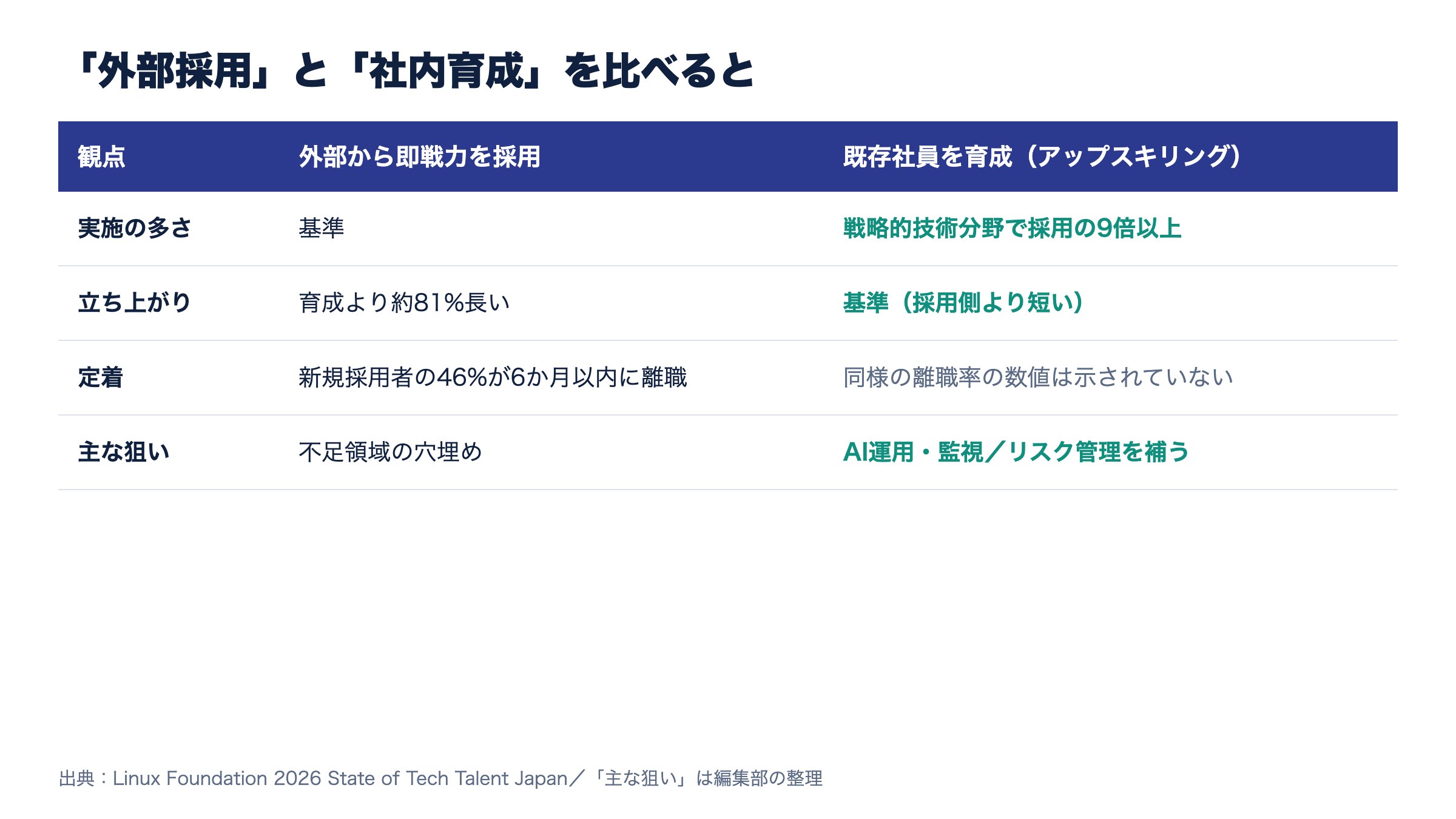 外部採用と社内育成の比較表:育成は採用の9倍以上、採用者のオンボーディングは約81%長く、46%が6か月以内に離職