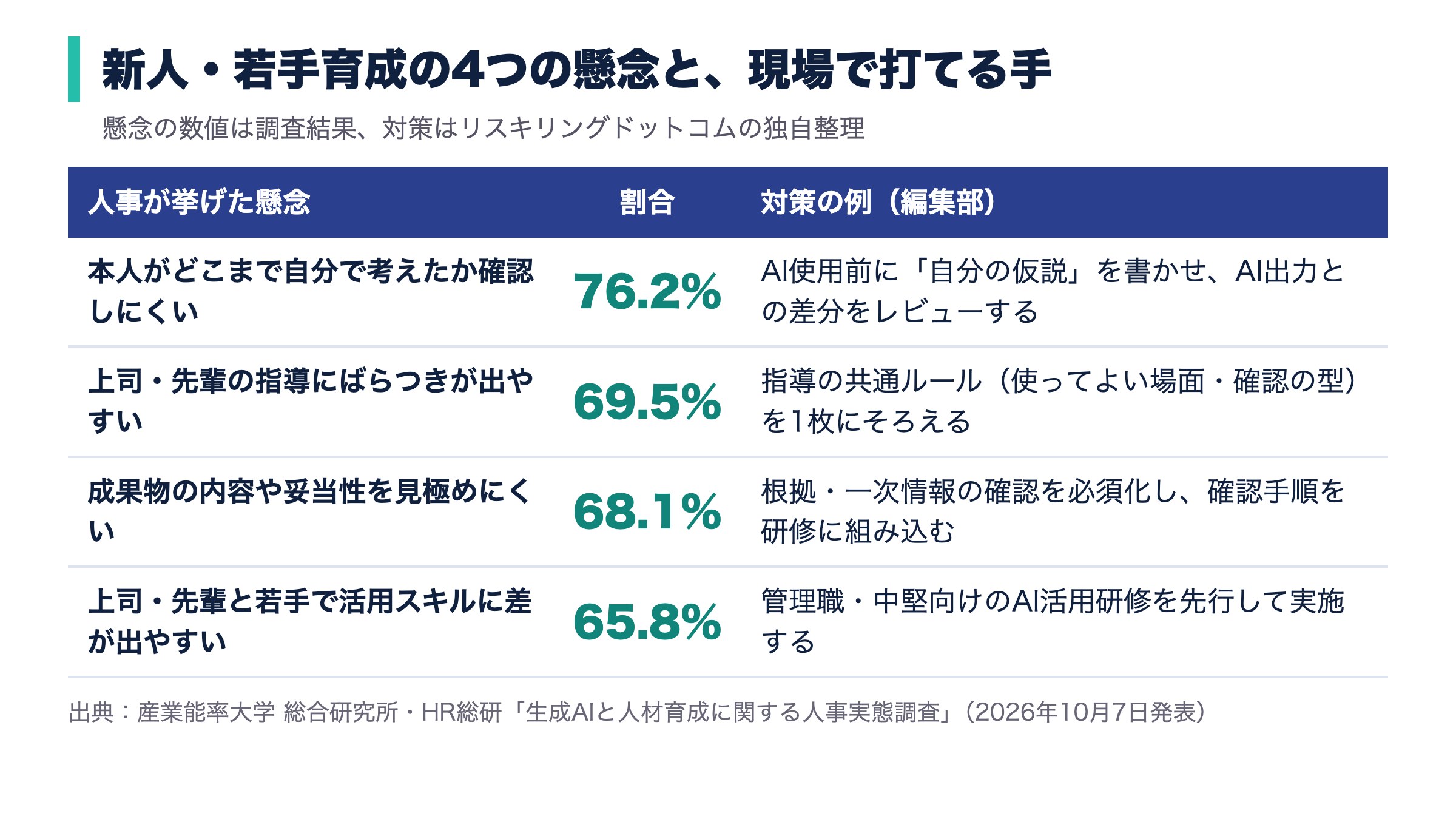 新人・若手育成の4つの懸念（76.2%、69.5%、68.1%、65.8%）と、編集部が整理した対策例の一覧表
