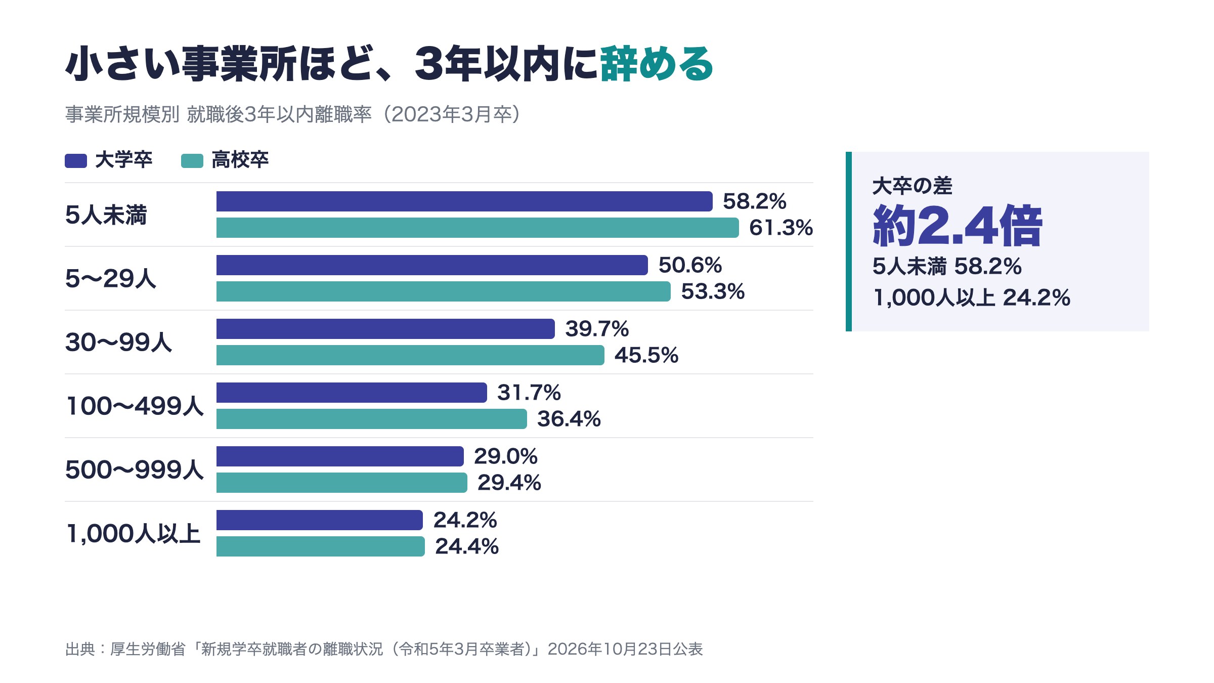 事業所規模別の新卒3年以内離職率の横棒グラフ。大卒は5人未満58.2％、5〜29人50.6％、30〜99人39.7％、100〜499人31.7％、500〜999人29.0％、1,000人以上24.2％。高卒は5人未満61.3％から1,000人以上24.4％まで低下