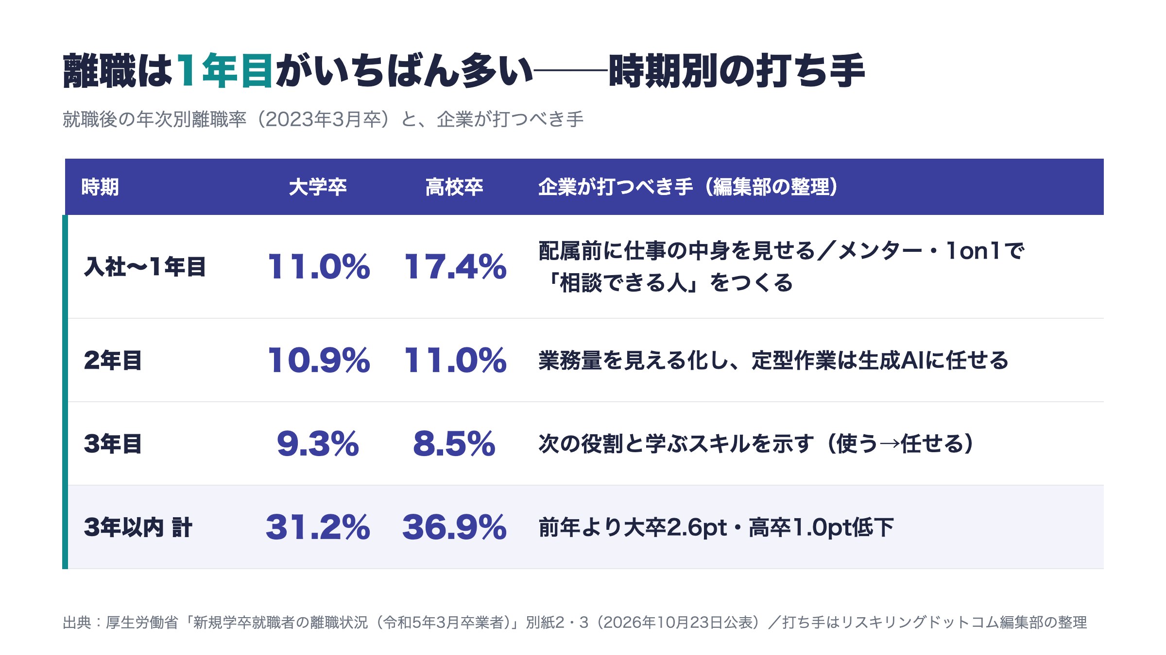 年次別の新卒離職率と企業の打ち手の表。大卒は1年目11.0％・2年目10.9％・3年目9.3％、高卒は1年目17.4％・2年目11.0％・3年目8.5％。3年以内計は大卒31.2％、高卒36.9％